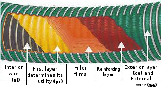Section of chemical composite hose