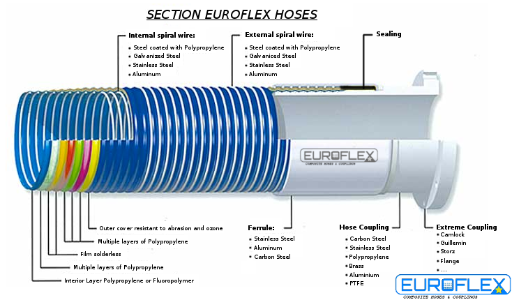 Section composite hose